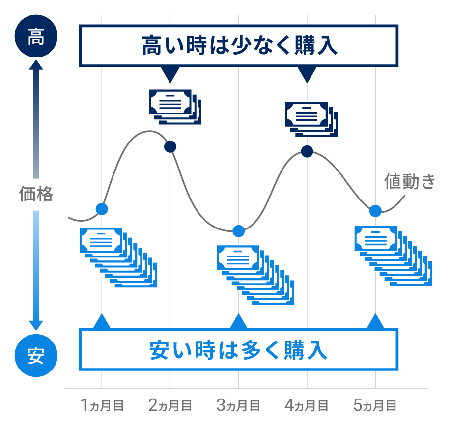 続けることで値動きによるリスクを軽減できる