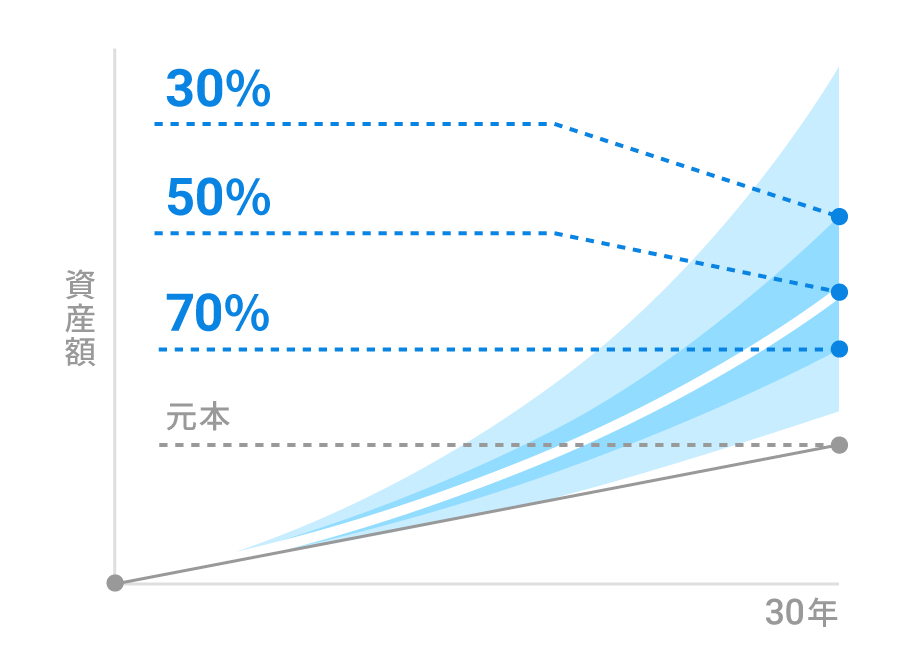 将来的に期待できる資産額の目安を達成確率ごとに提示