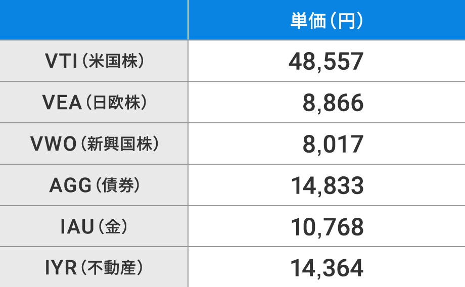 ETFを通じて分散投資をするためにはまとまった資金が必要