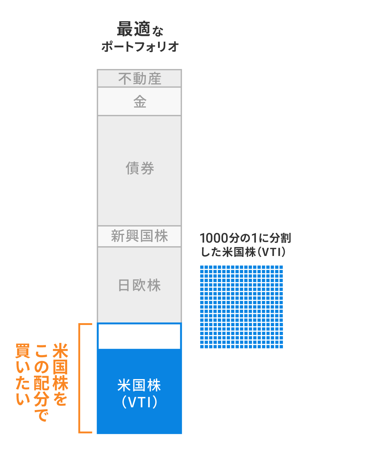 ウェルスナビは1万円でも最適な配分で資産を買える