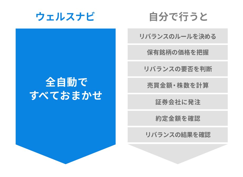 リバランスを自分で行うのは手間がかかる