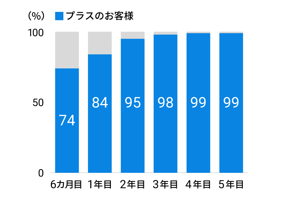 運用期間が長いほどリターンはプラスになりやすい