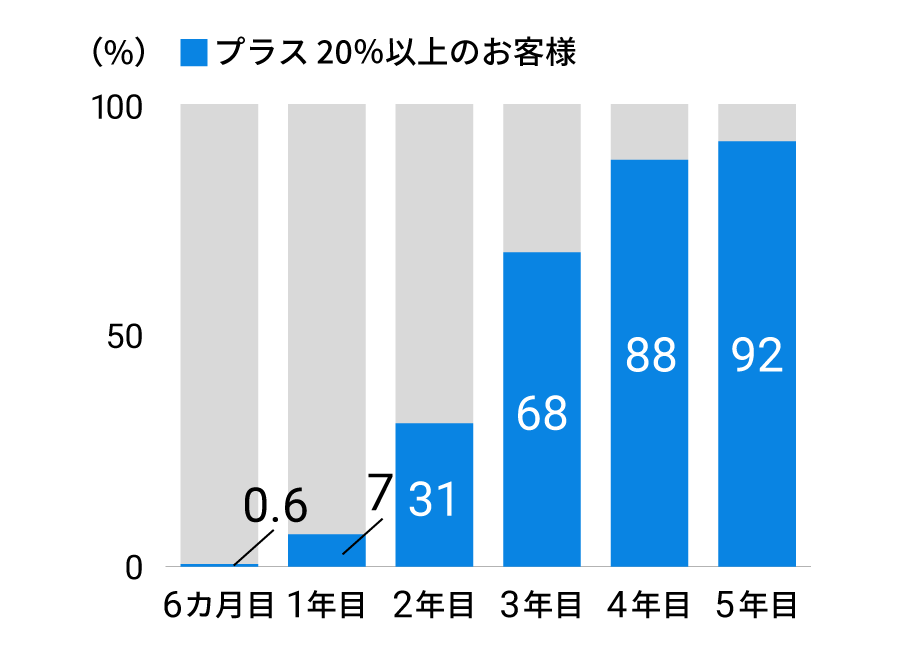 運用期間が長いほどリターンのプラス幅も大きい傾向がある