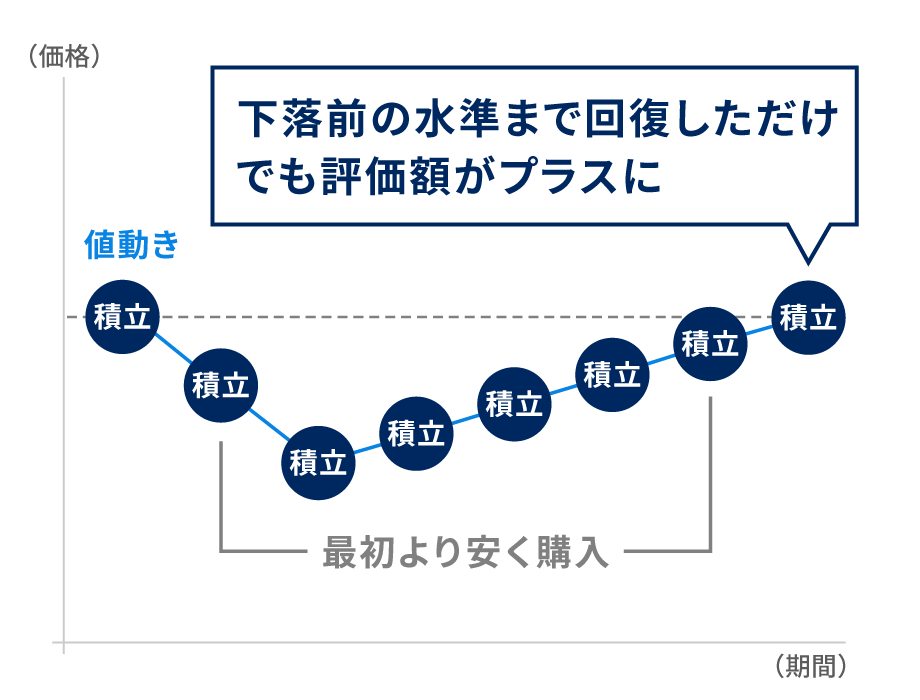 積立投資なら相場の下落時に安く買うことができる