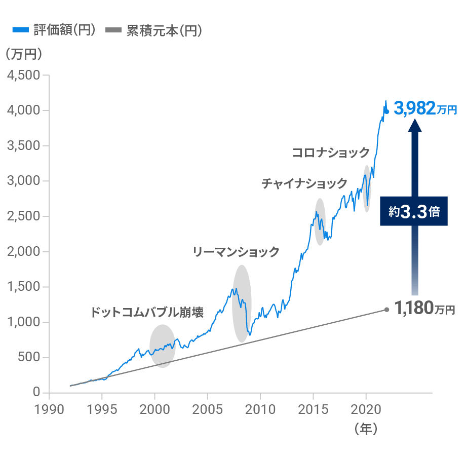 30年間続けると資産は約3.3倍に成長したが、その間には何度も危機があった