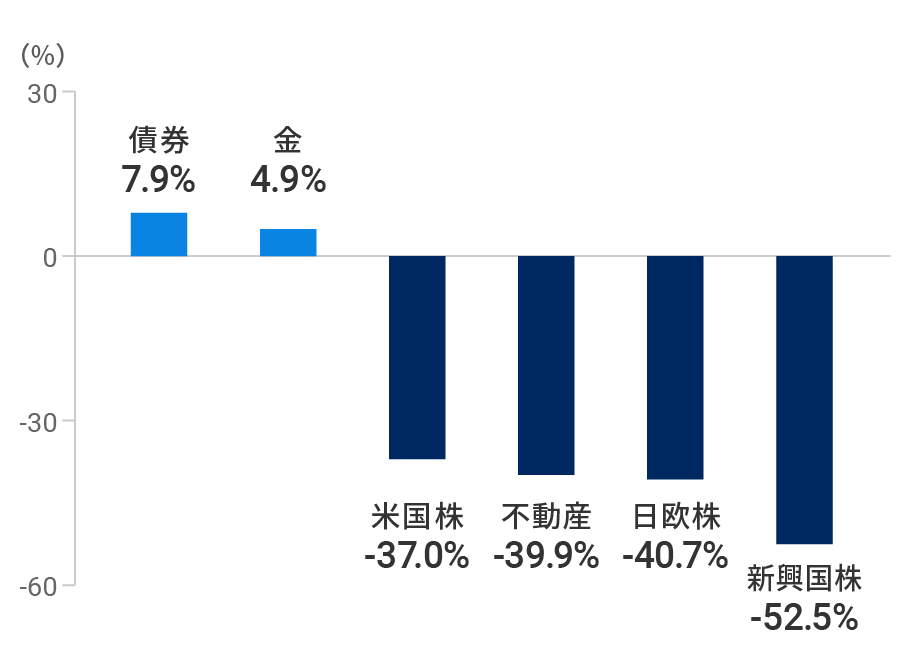 リーマン・ショックが発生した2008年は、株式が大きく値下がりした一方、債券や金の価格は上昇した