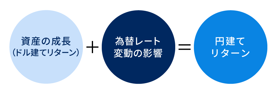 資産の成長に為替の影響を加味したものが円建てリターン（イメージ図）