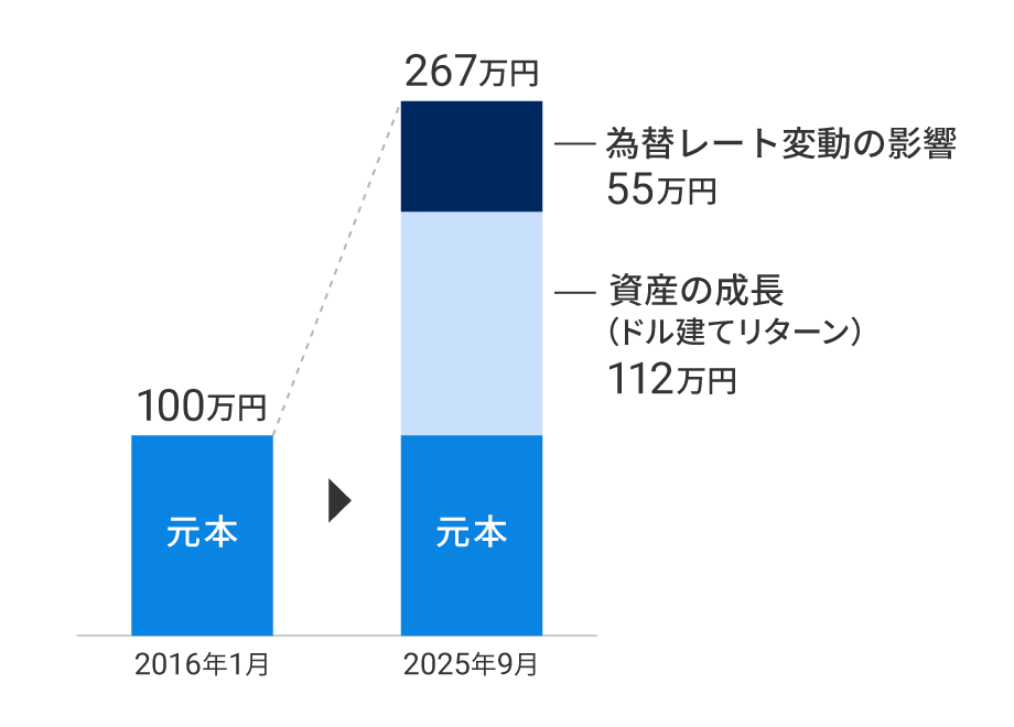 ウェルスナビのリターンには資産の成長が大きく寄与している
