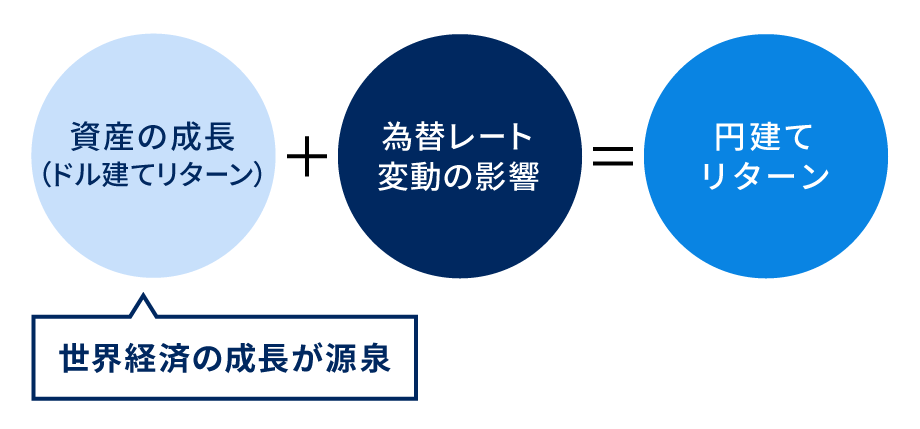 リターンの源泉は世界経済の成長