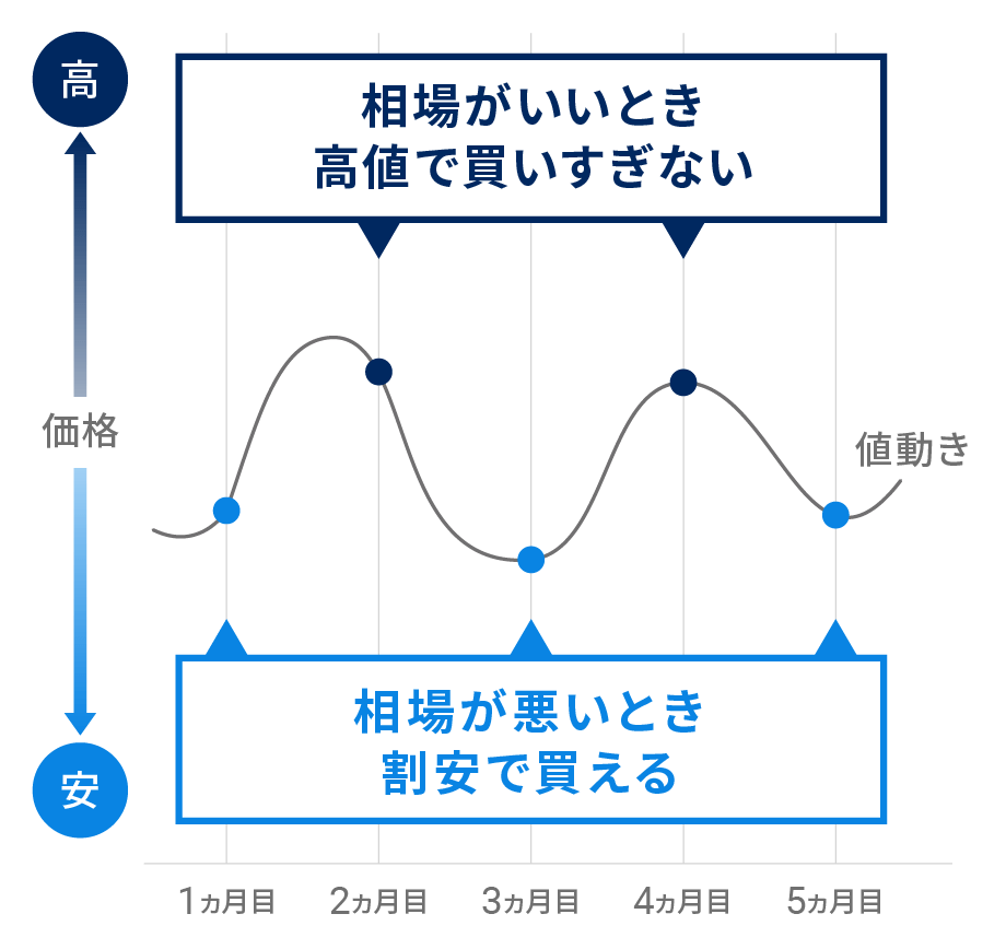 積立で短期的な値動きの影響をある程度抑えられる