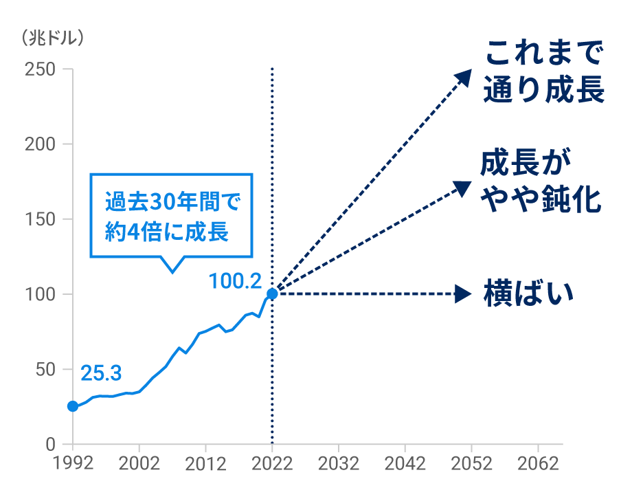 今後も世界経済は成長するかどうか