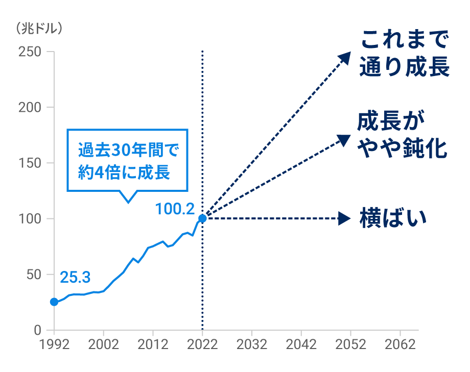 今後も世界経済は成長するかどうか