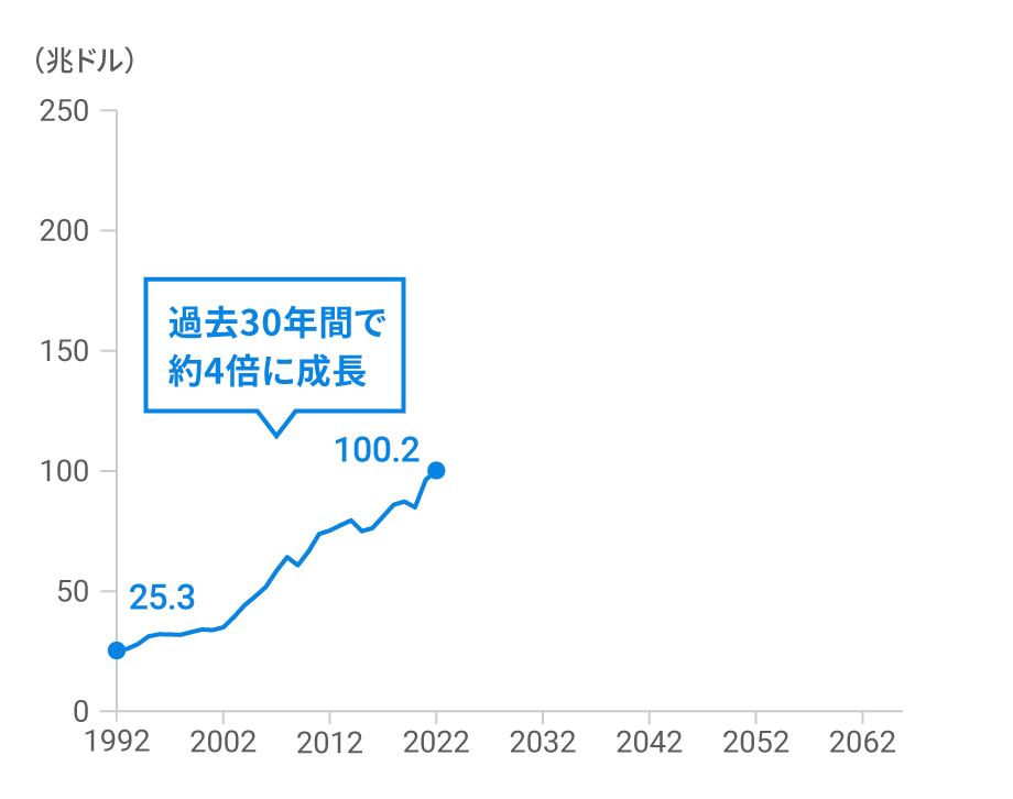 世界経済は過去30年間で約4倍に成長