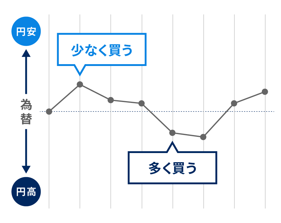 ウェルスナビで積立投資を活用すると為替の影響をある程度抑えられる