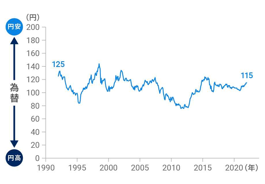 2022年1月末までの30年間で10円の円高（ドル安）になった