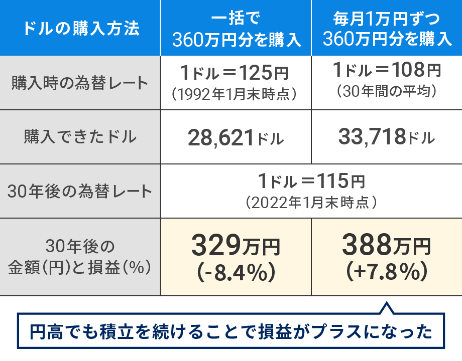 360万円でドルを買い、30年後に円に戻したらいくらになった？