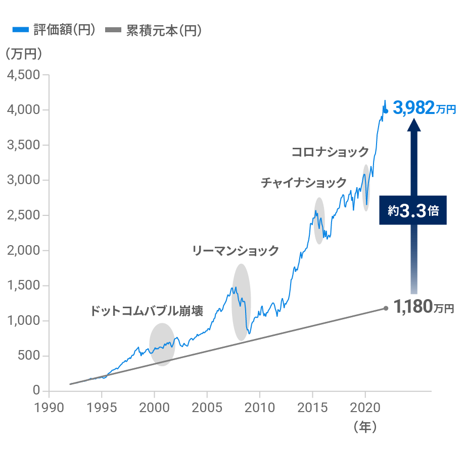 「続ける」ことで資産は大きく成長