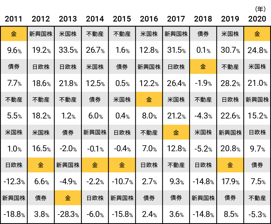 金は大きく値上がりすることも大きく値下がりすることもある