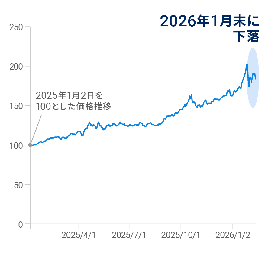 金は2025年に大きく値上がりしたが、2026年1月末に下落した