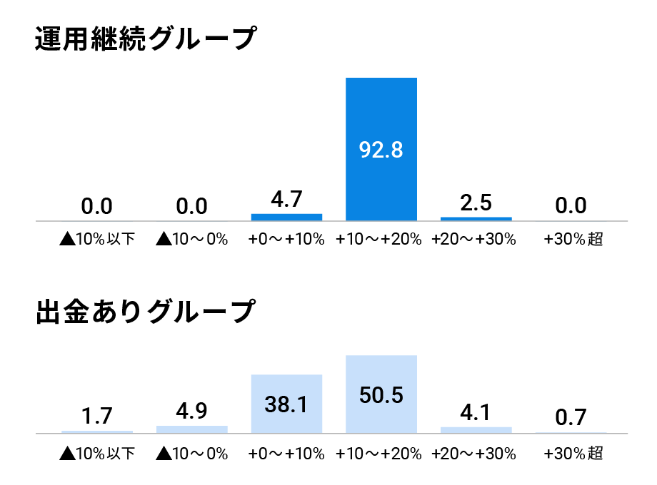 リターンごとの利用者の割合（リターンは1年あたり、10%きざみ。2025年12月31日時点）