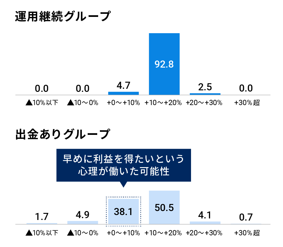 少しの利益で出金したことで、より大きなリターンを逃した人が多い