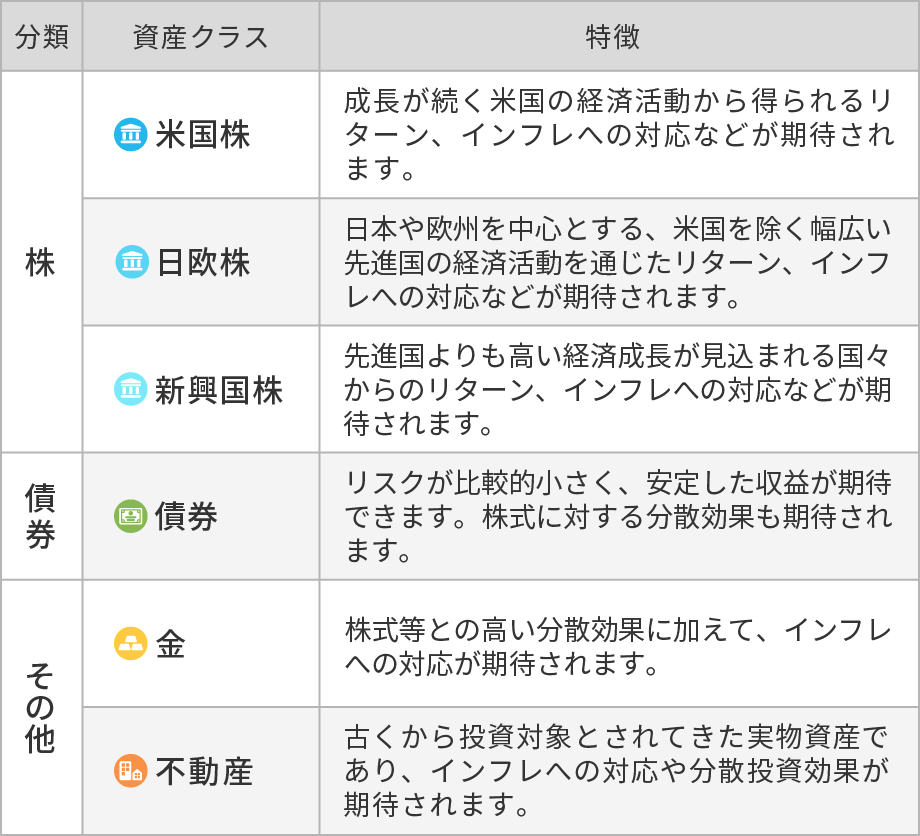 ウェルスナビが投資対象とする6つの資産クラスとその特徴