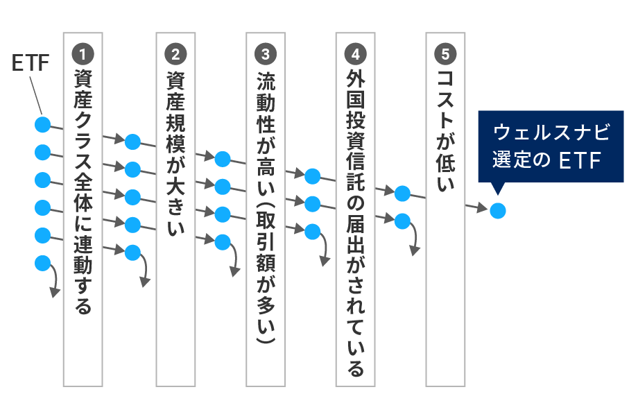 各資産クラスにおいて客観的な基準でETFを選定