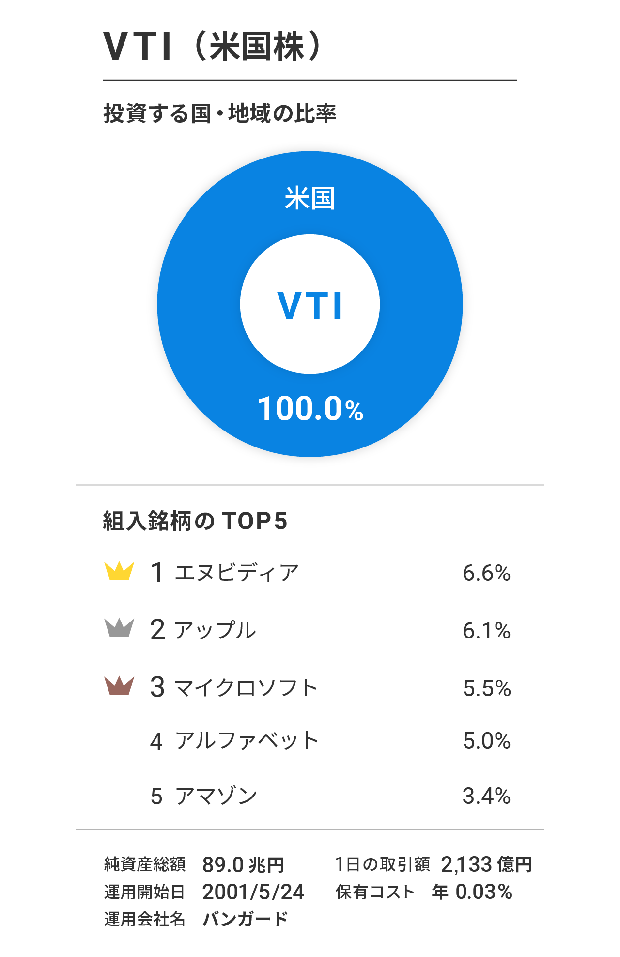 VTI（バンガード・トータル・ストック・マーケットETF）