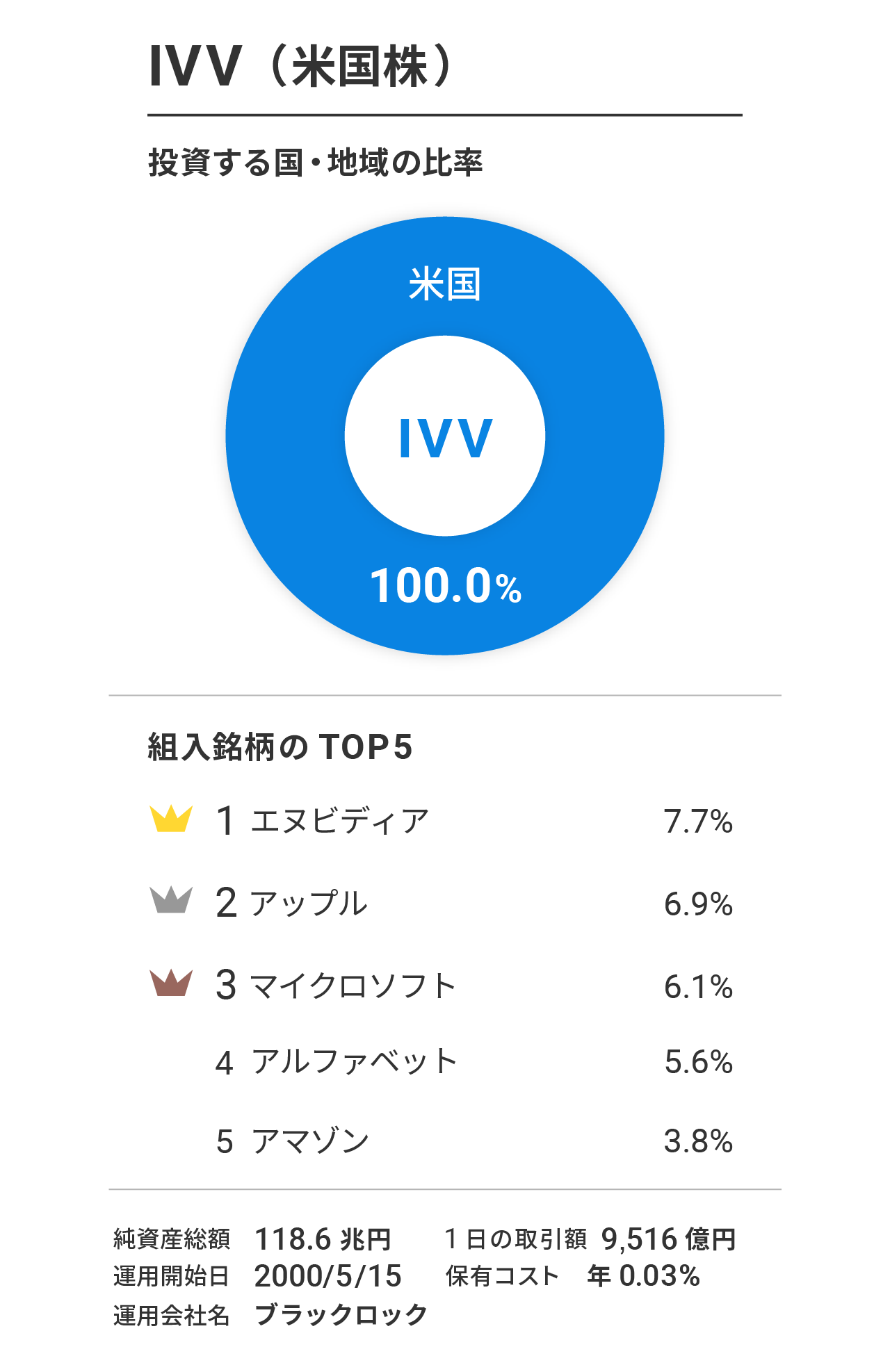 IVV（iシェアーズ・コア S&P 500 ETF）