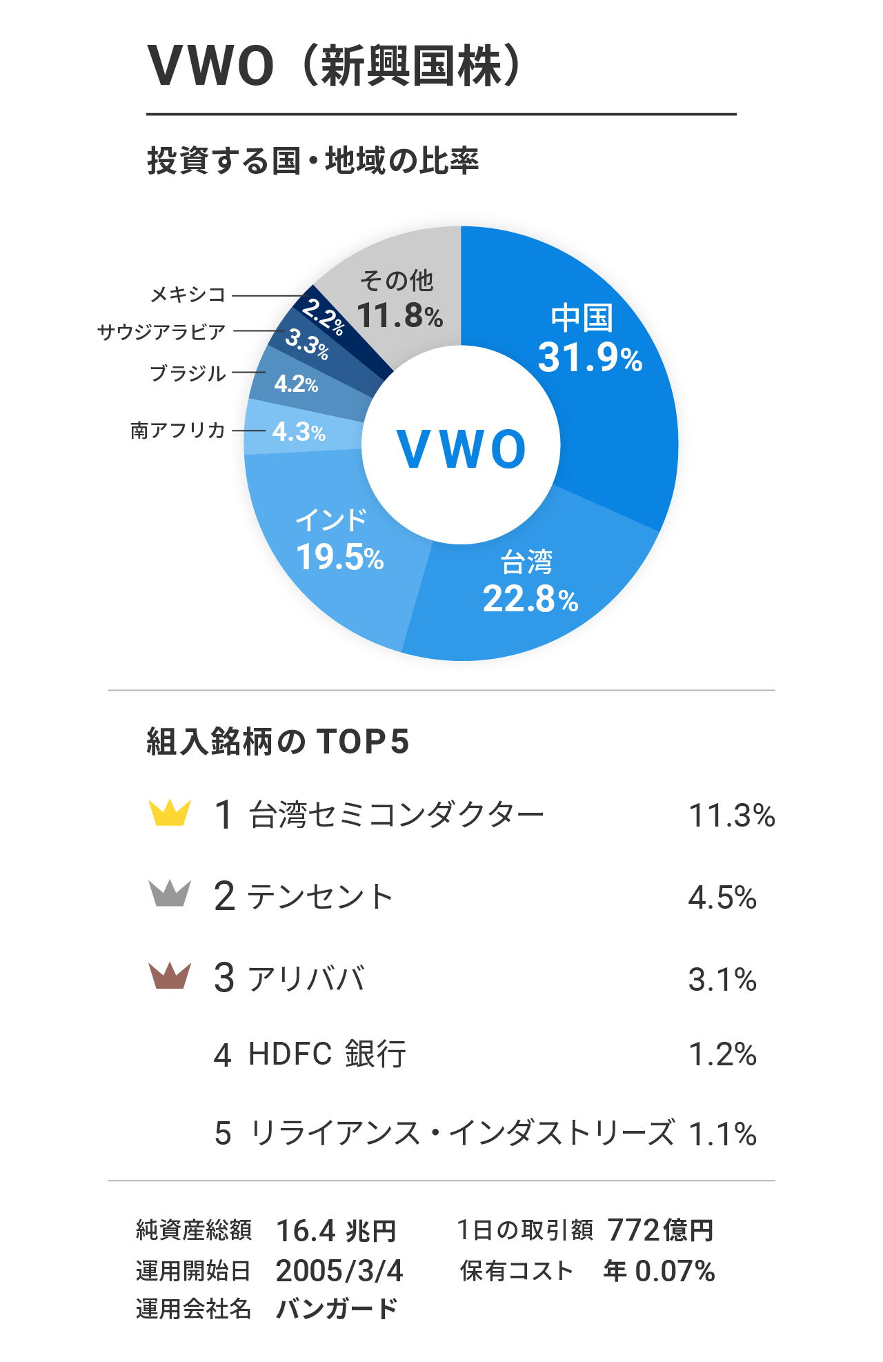 VWO（バンガード・FTSE・エマージング・マーケッツETF）