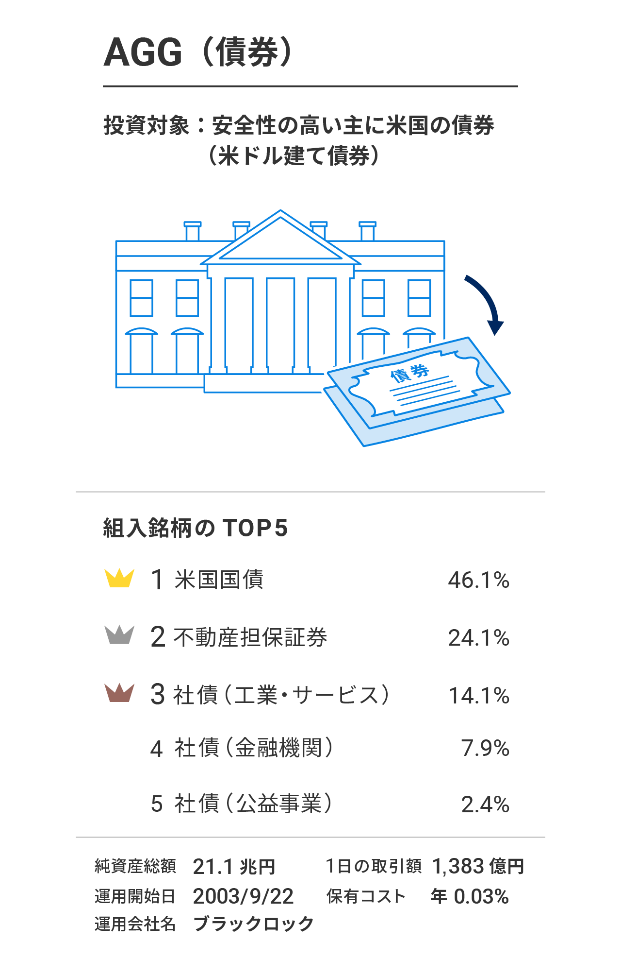 AGG（iシェアーズ・コア 米国総合債券市場 ETF）