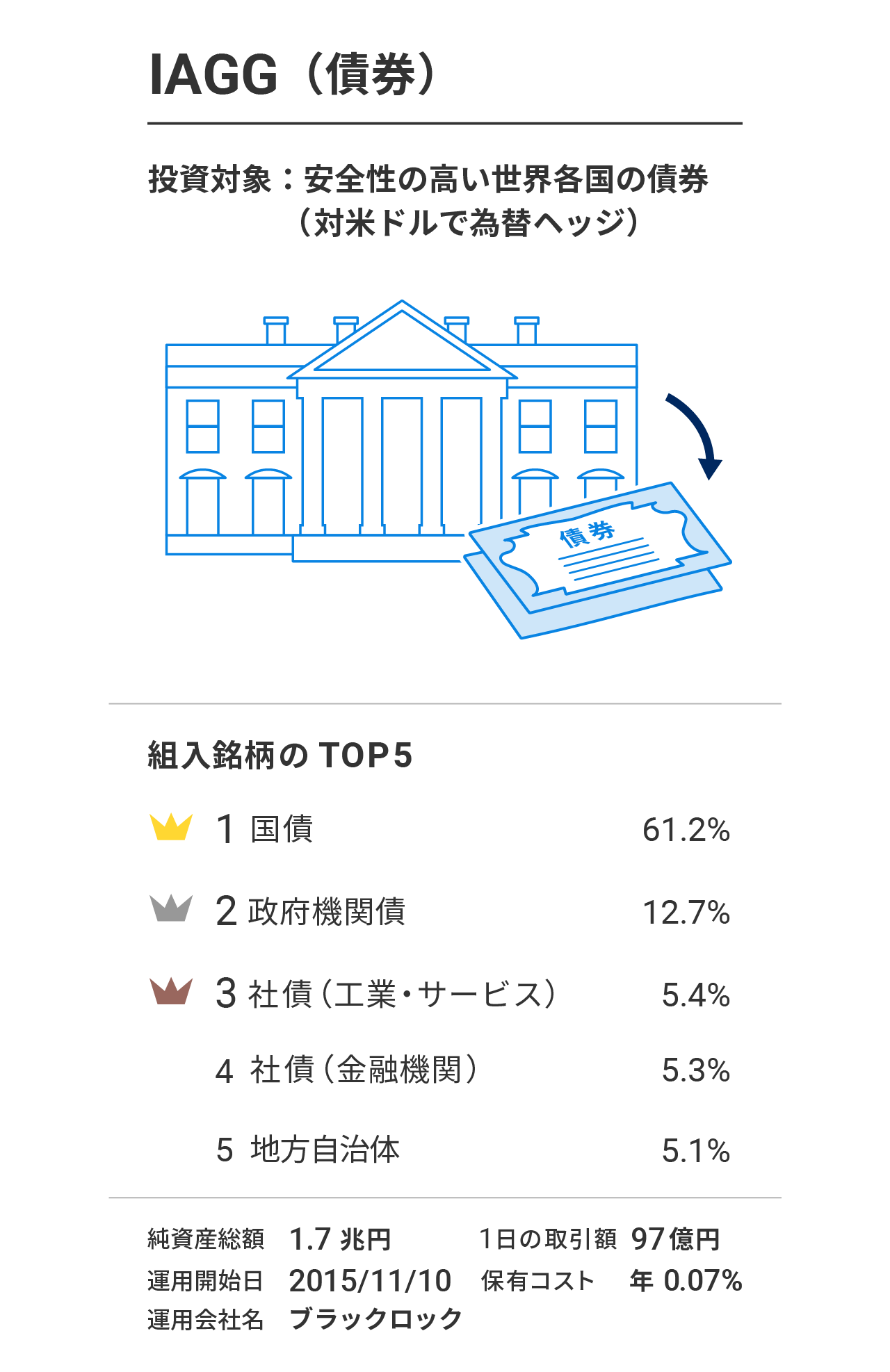 IAGG（iシェアーズ・コア 世界総合債券市場 ETF）