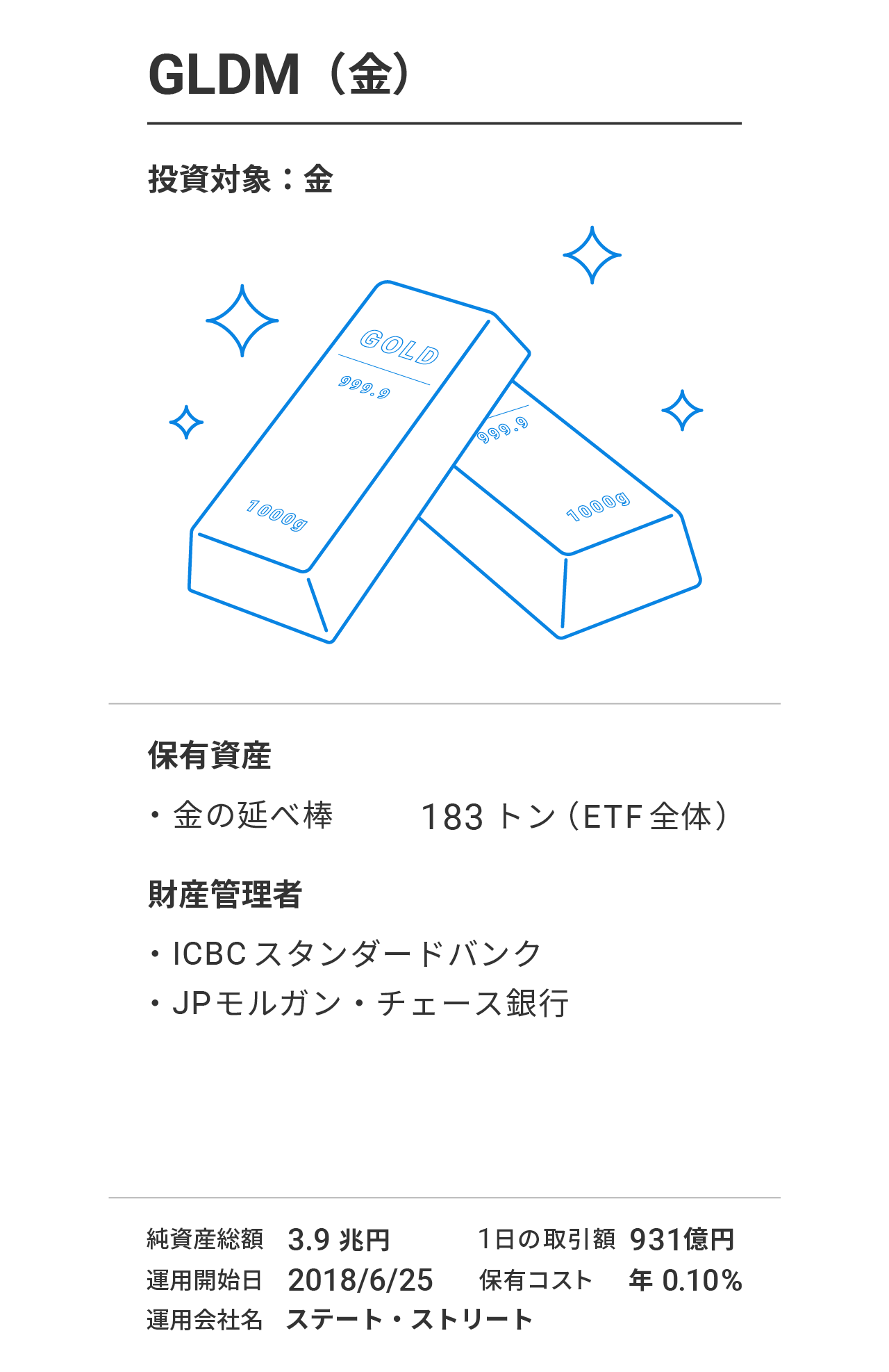 GLDM（SPDR ゴールド・ミニシェアーズ・トラスト）