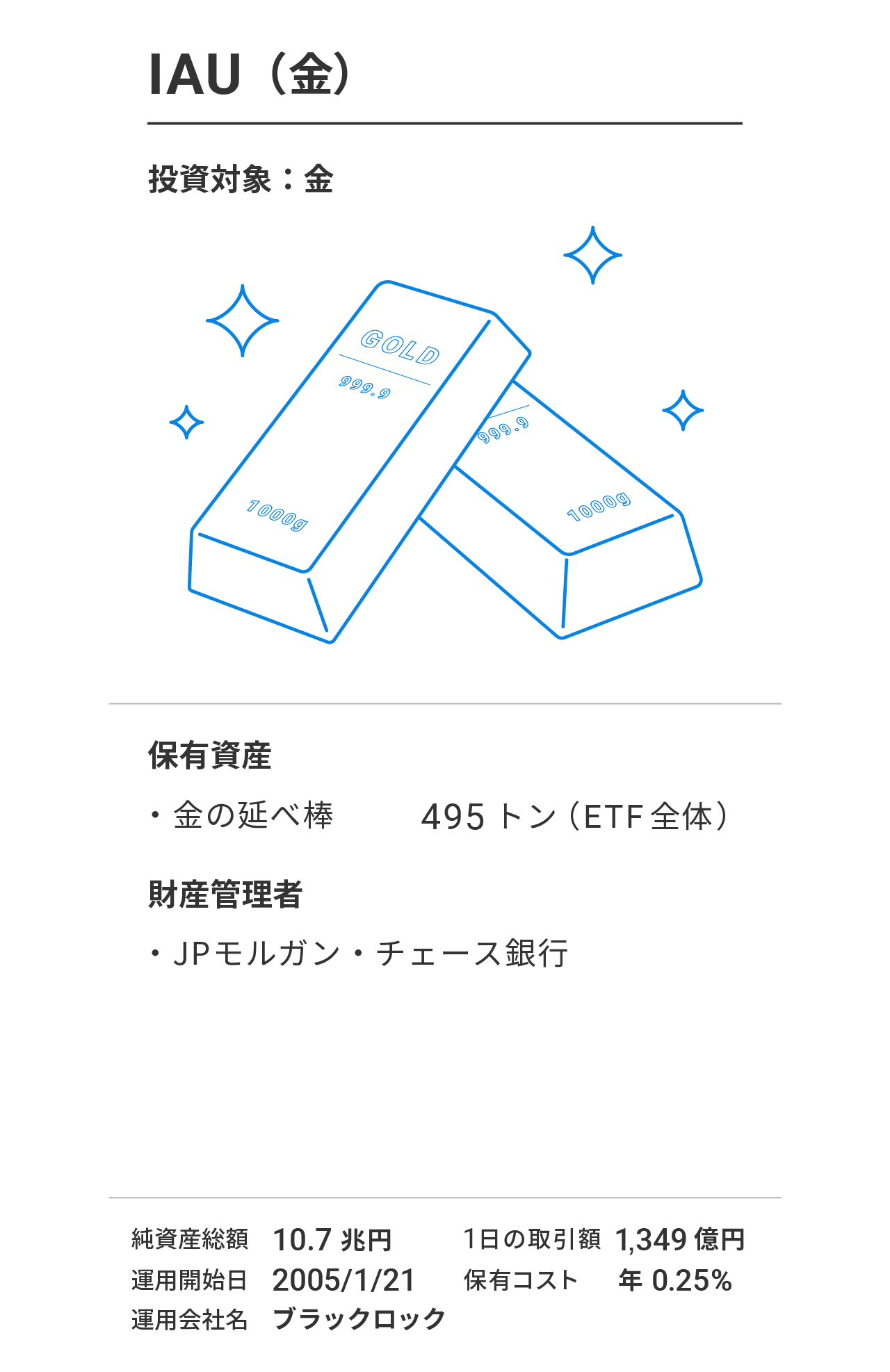 IAU（iシェアーズ ゴールド・トラスト）