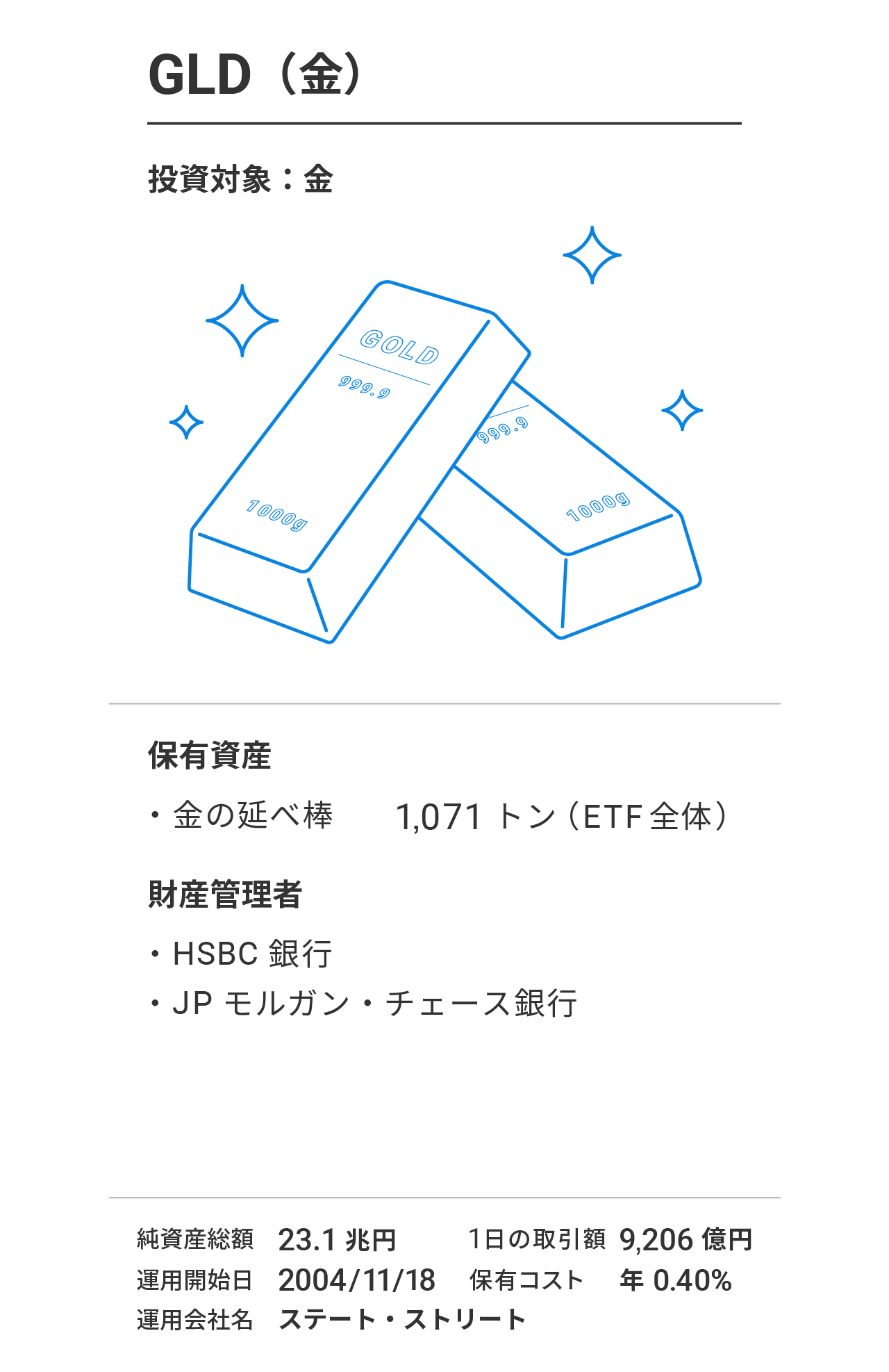 GLD（SPDR ゴールド・シェア）