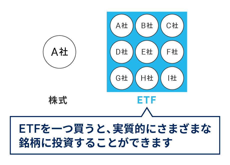 株式と、株式を投資対象とするETFの比較（イメージ図）