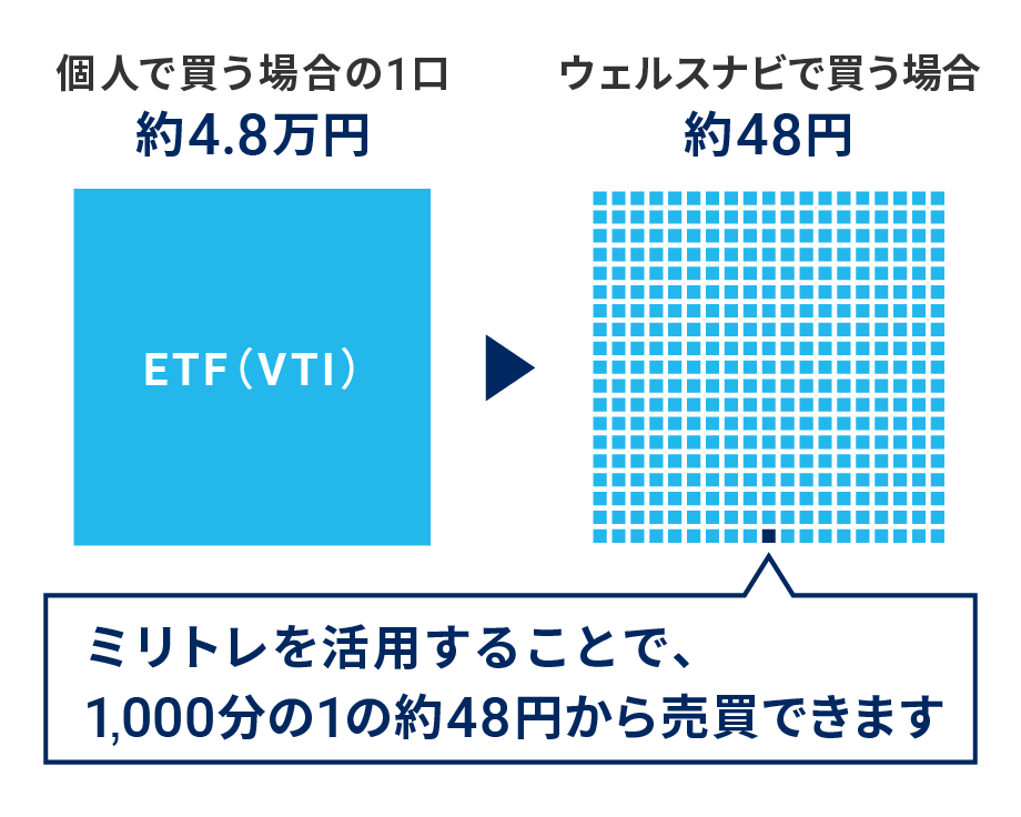 米国株のETF（VTI）売買の取引単価の比較（イメージ図）（※3）