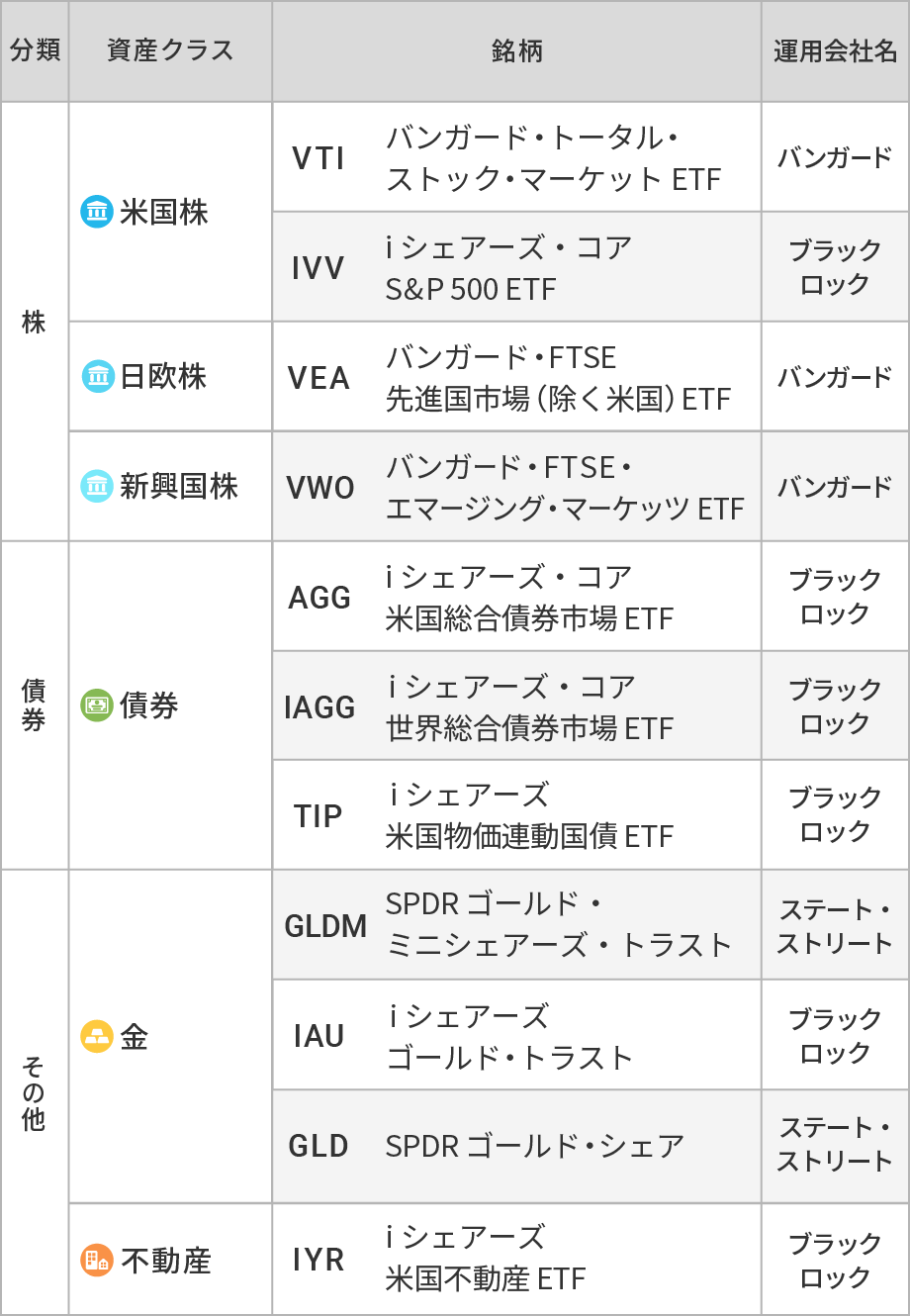 ウェルスナビの投資対象ETF（2026年3月23日時点）