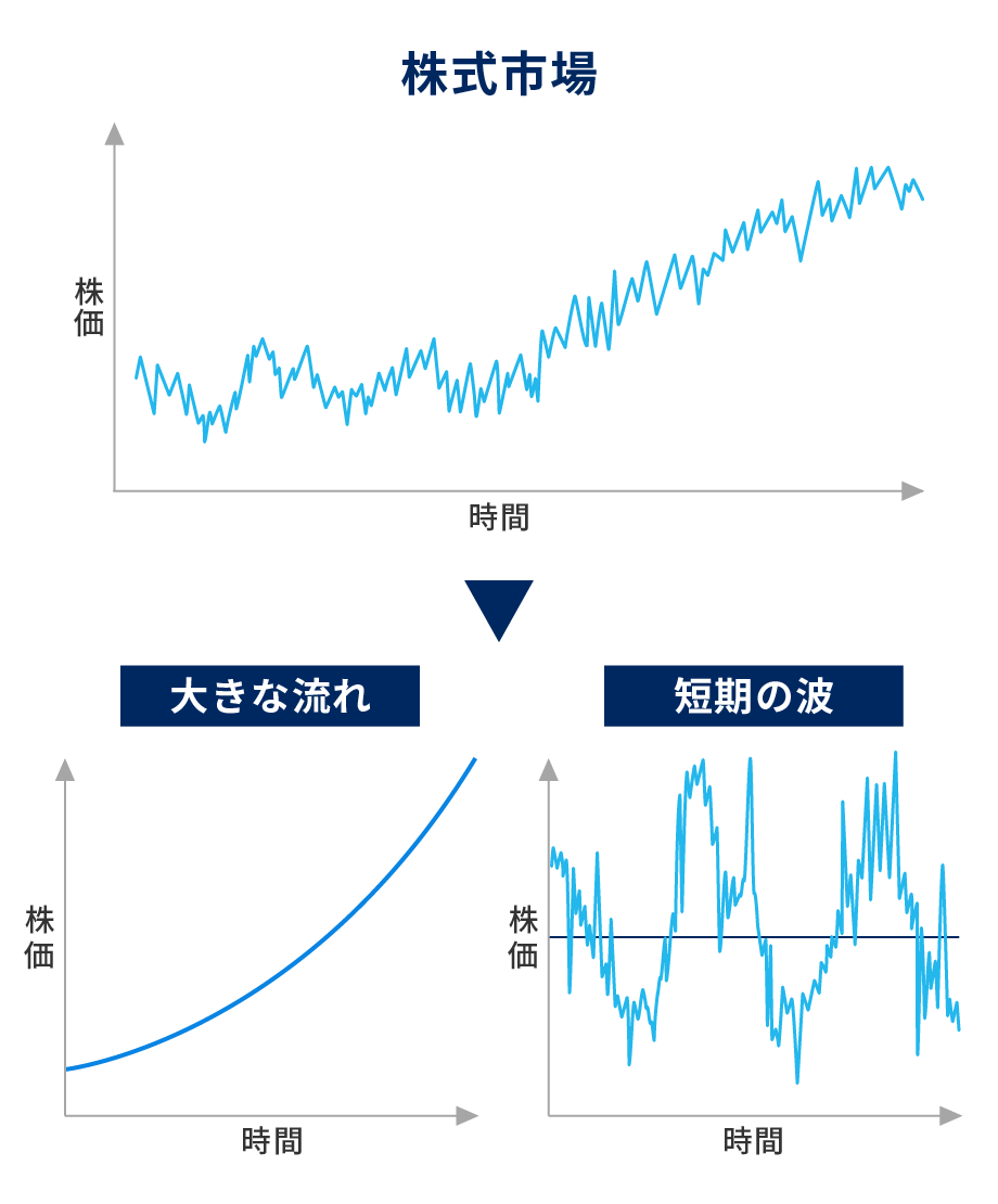 株式市場を動かす「大きな流れ」と「短期の波」（イメージ図）