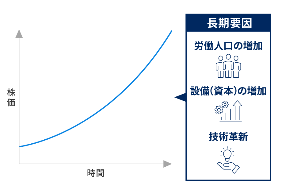 経済成長に伴う「大きな流れ」は長期的に上昇傾向をたどる（イメージ図）