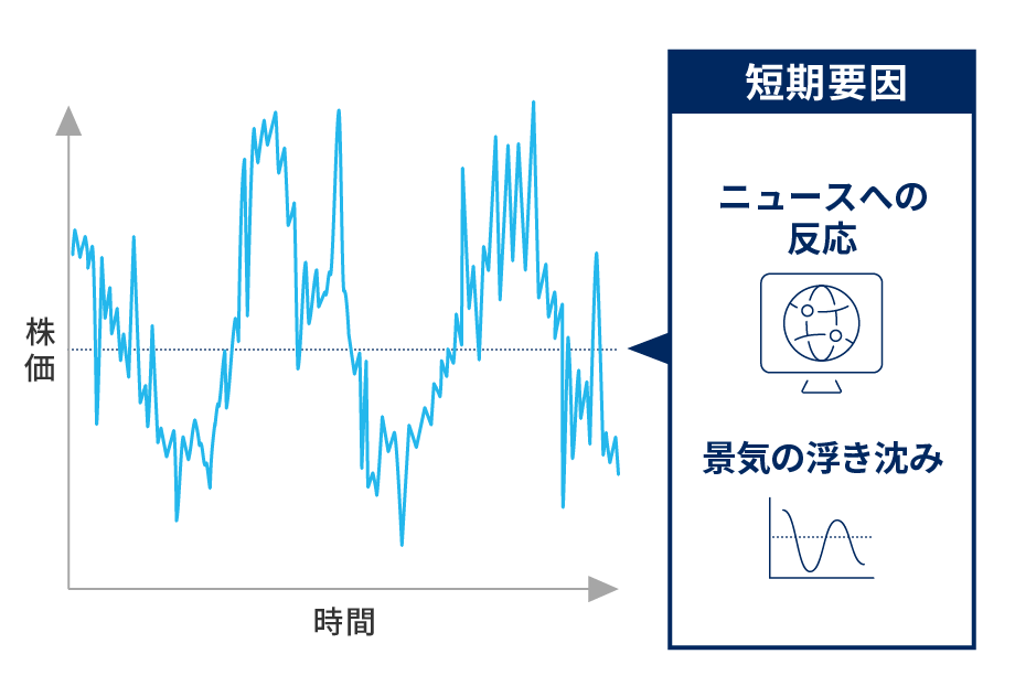 「短期の波」は日々の突発的なニュースへの反応などによって不規則に生じる（イメージ図）