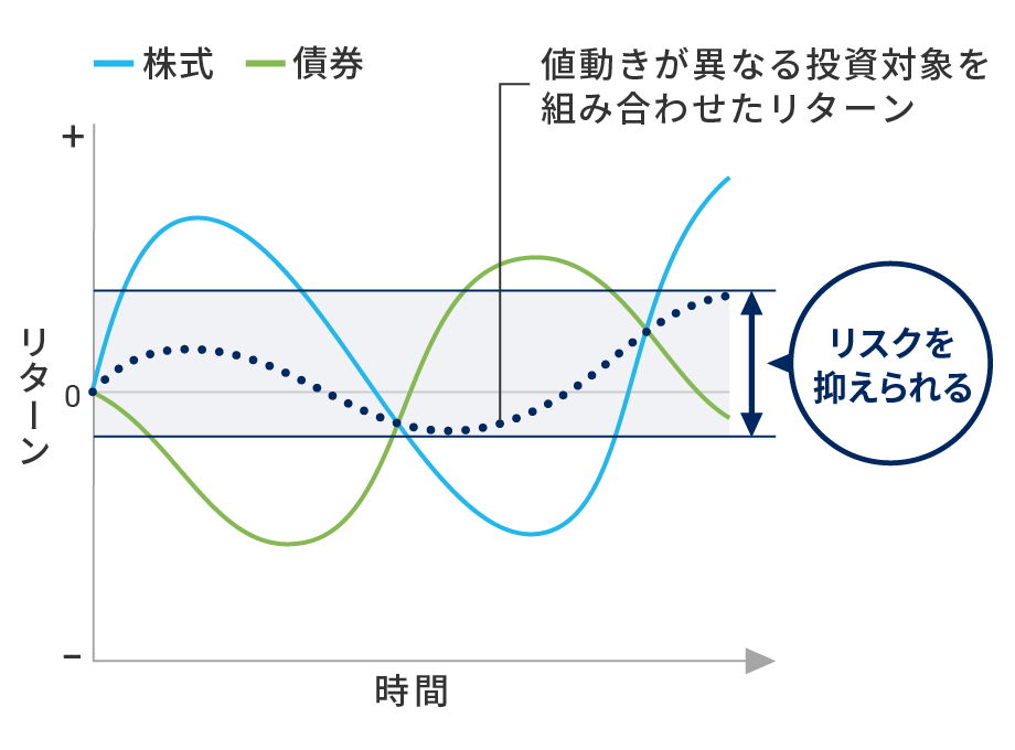 値動きが異なる投資対象を組み合わせるとリスクを抑えられる