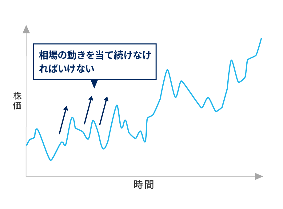 「短期の波」は不規則で、予測して継続的にリターンを得ることは難しい（イメージ図）