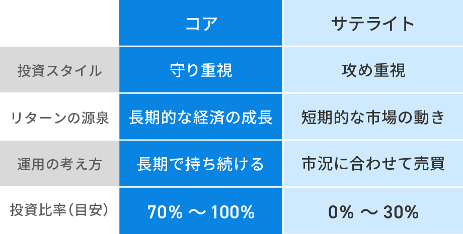 コア・サテライト戦略の主なポイント