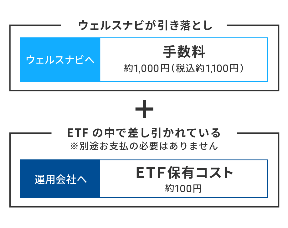 通常の口座で10万円を運用した場合にご負担いただく費用（イメージ図）
