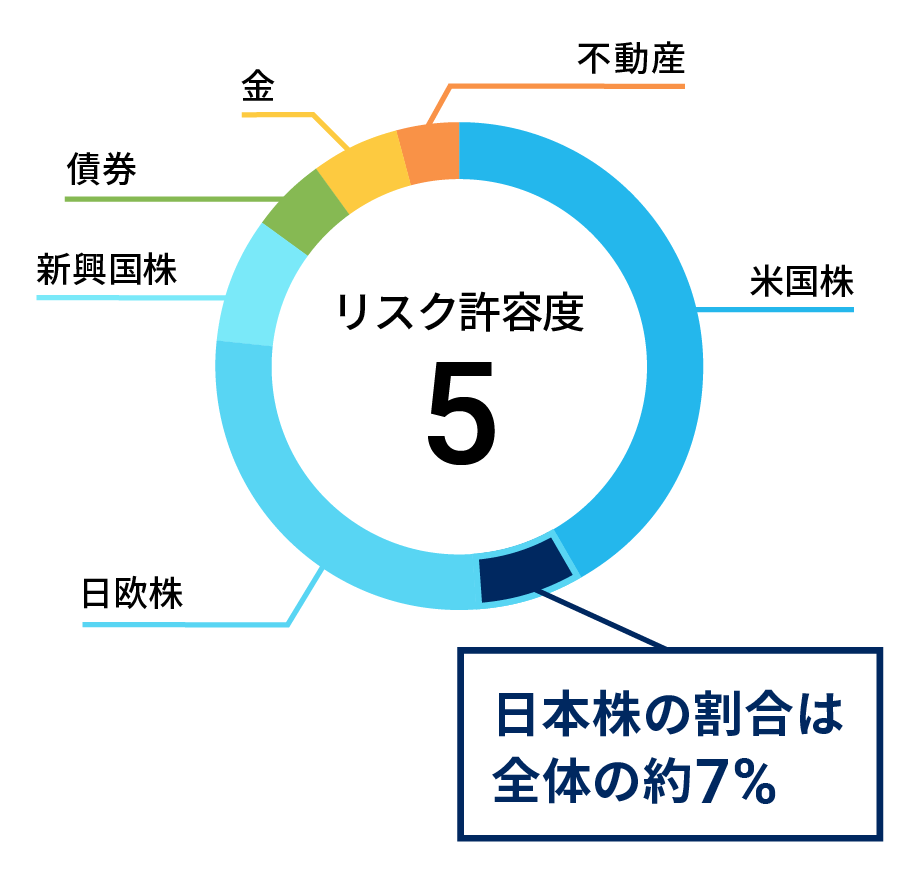ウェルスナビの運用資産(リスク許容度5)で日本株の占める割合は約7%