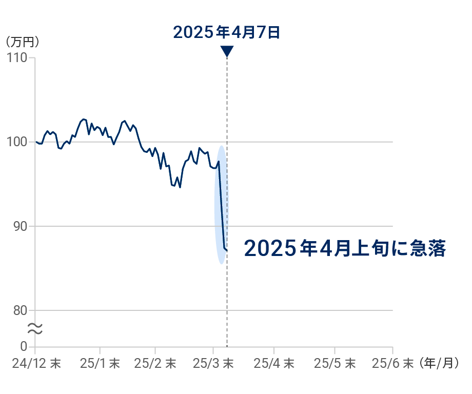 米国の新たな関税政策によって金融市場が混乱した