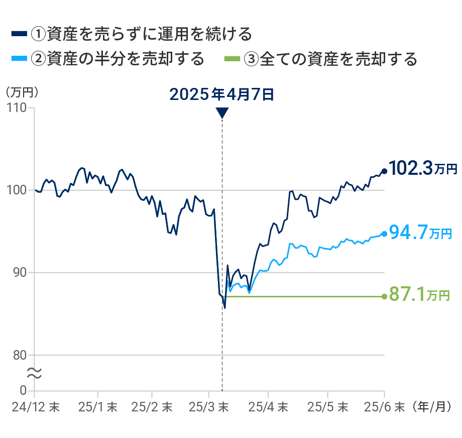 資産を売らずに運用を続けることが合理的だった