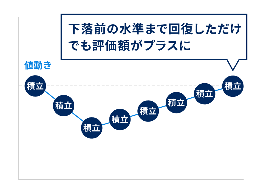 相場下落時に積立投資を続けると、相場が回復した際に恩恵を受けられる