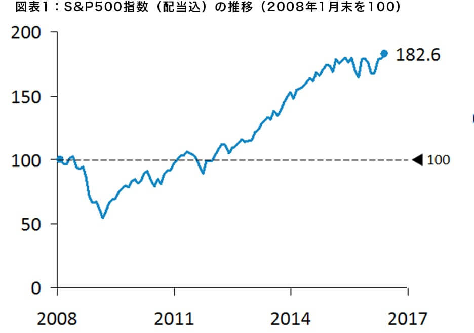 図表1：S&P500指数（配当込）の推移（2008年1月末を100）
